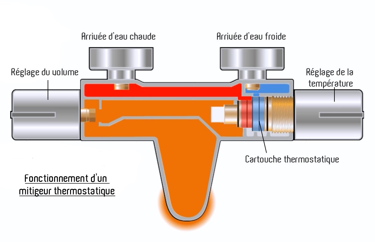 Fonctionnement mitigeur thermostatique