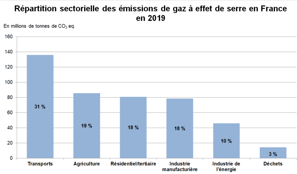 Répartition sectorielle des émissions de gaz à effet de serre en France en 2019